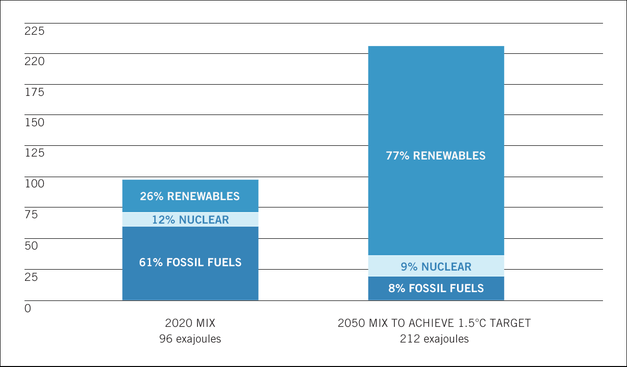 Bar chart showing the first bar totaling at 96 exajoules for 2020 mix, made up of 26% renewables, 12% nuclear, and 61% fossil fuels. The second bar totals at 212 exajoules for 2050 mix to acheive 1.5 degree celsius target, made up of 77% renewables, 9% nuclear, nad 8% fossil fuels