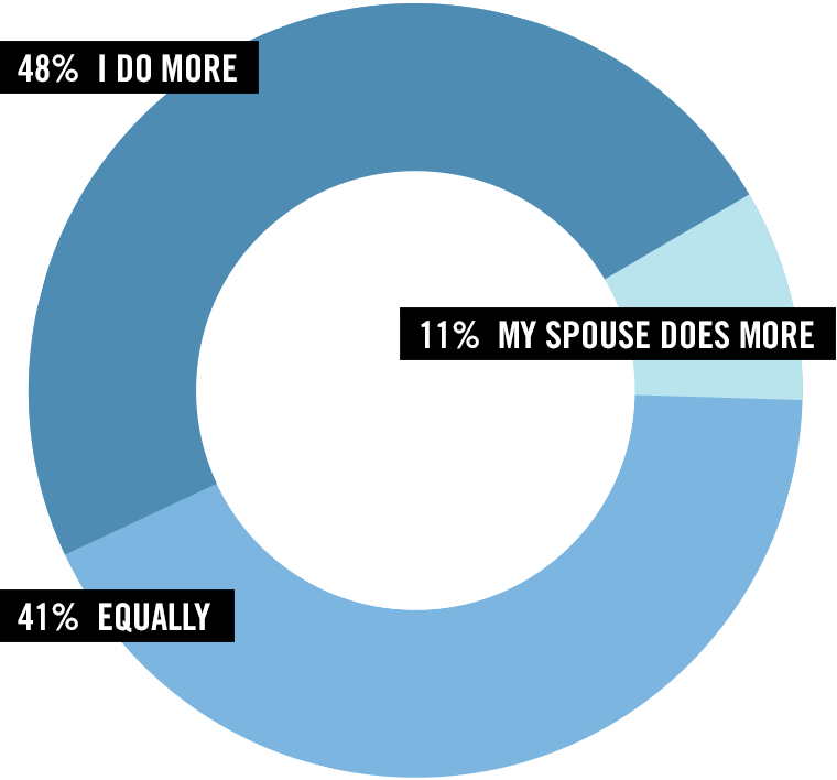 Pie chart for shared child care women responded 48% say I do more, 11% my spouse does more, and 41% say care is equal