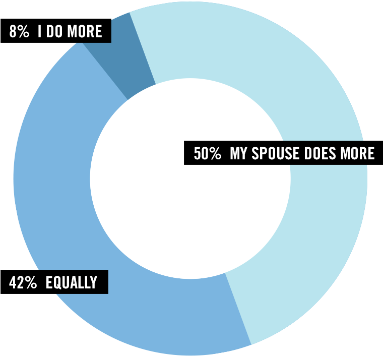 Pie chart for shared child care men responded 8% say I do more, 50% my spouse does more, 42% say care is equal