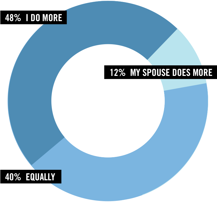 Pie chart for housework women responded 48% say I do more, 12% my spouse does more, and 40% say care is equal