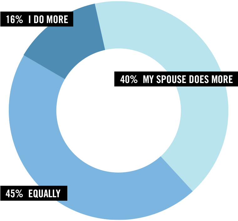 Pie chart for housework men responded 16% say I do more, 40% my spouse does more, 45% say care is equal