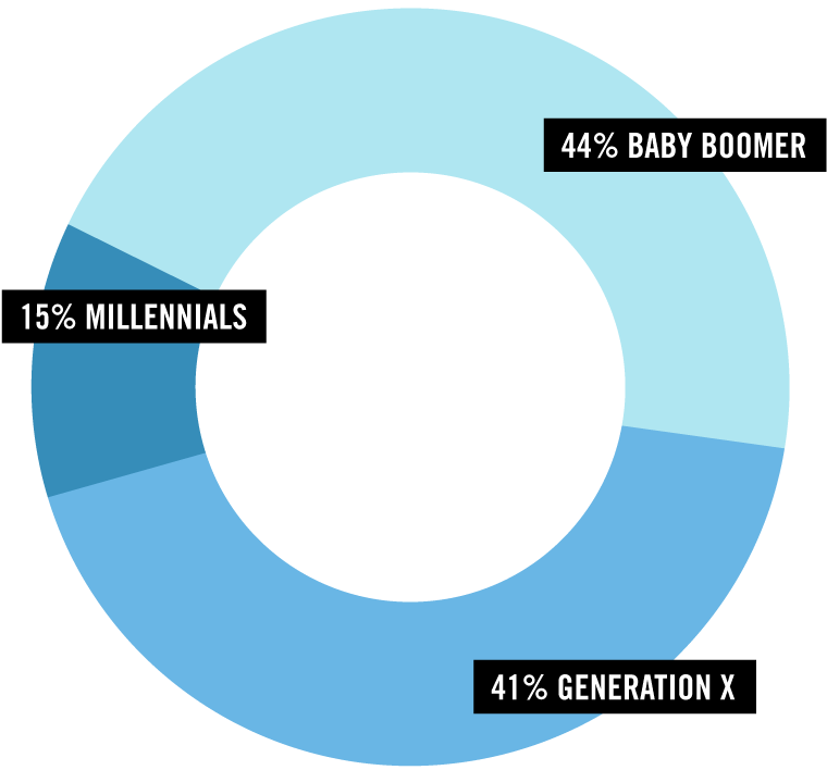 Pie chart of alumni founders with three sections: 44% baby boomer, 41% generation X, and 15% millennials