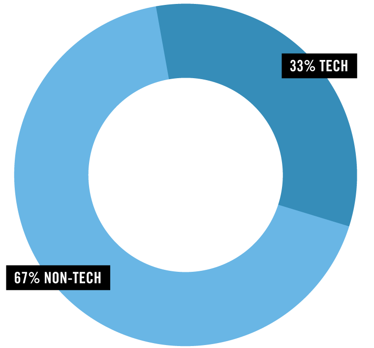 Pie chart of Alumni Founders with 33% working in Tech versus 67% working in Non-Tech