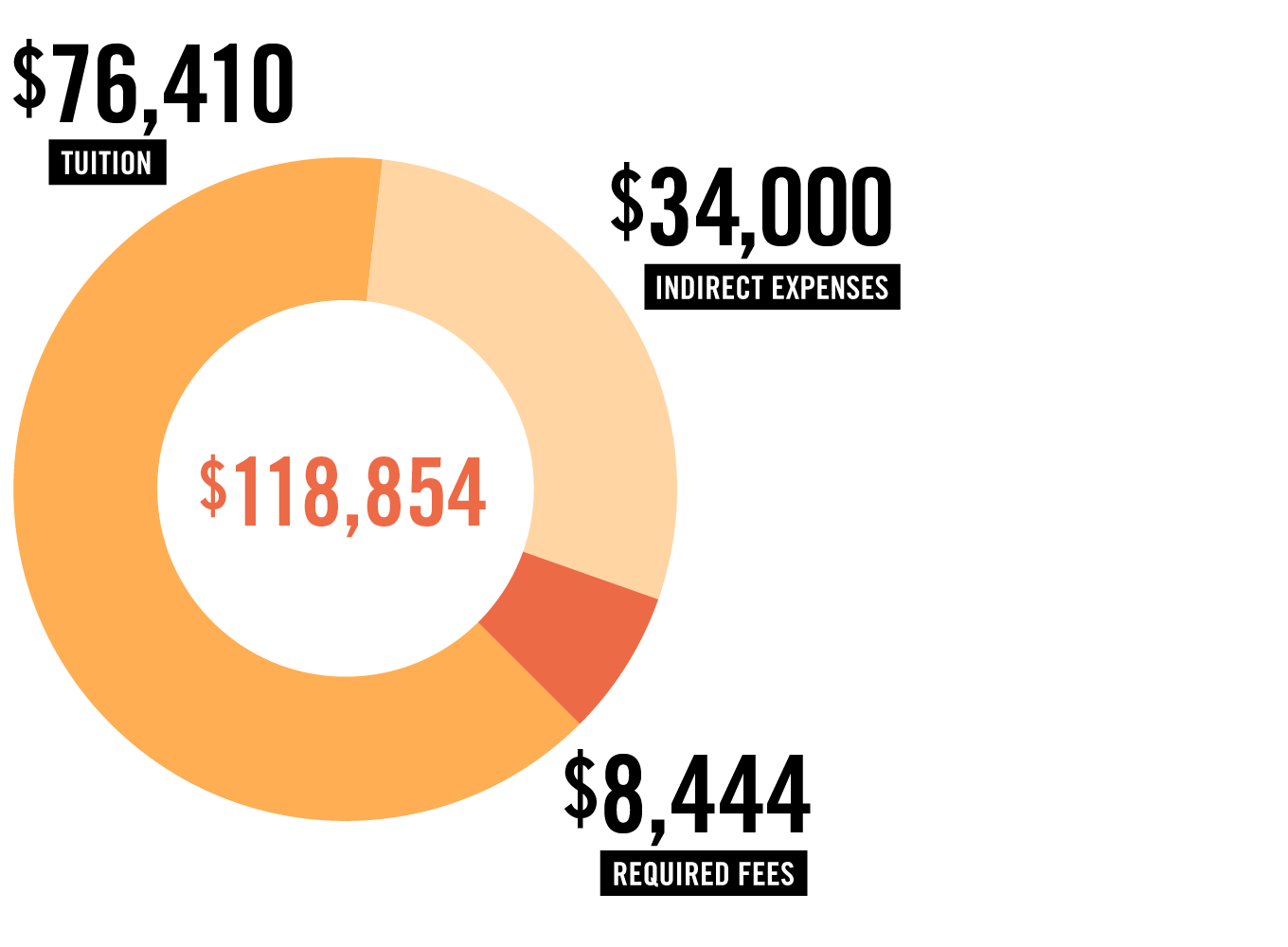 The annual cost of the Harvard MBA program in a pie chart with the total of $118,854. Largest segment of $76,410 for tuition, $34,000 for indirect expenses, and $8,444 for required fees.